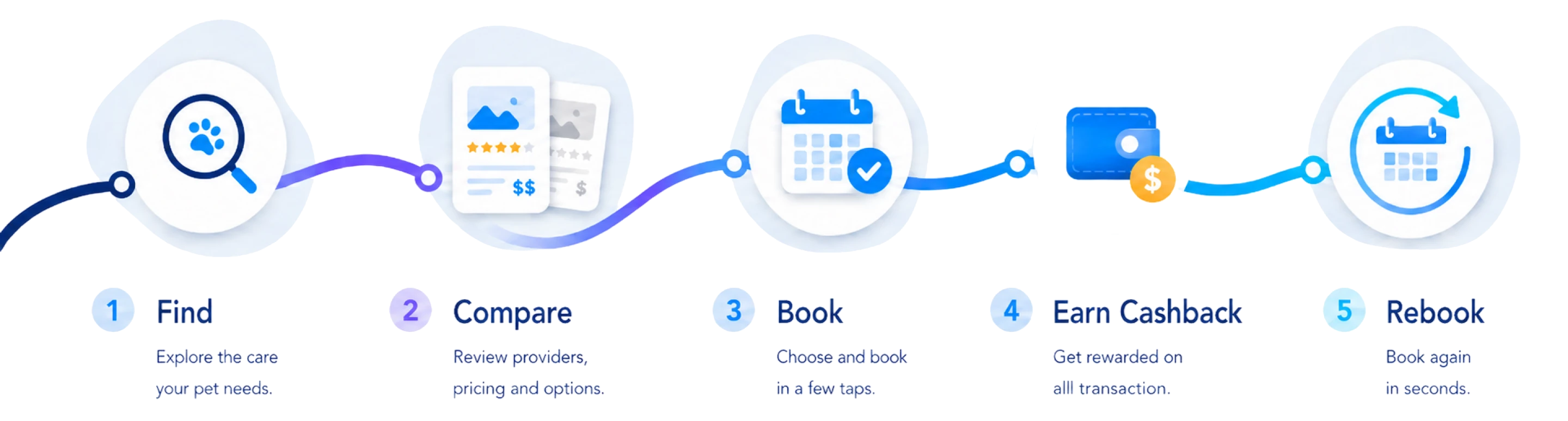 Five steps: find the care your pet needs, compare providers on pricing and options, book in a few taps, earn cashback on every transaction, then rebook in seconds.